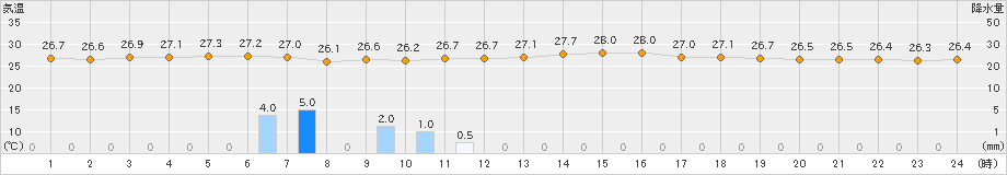 安次嶺(>2021年06月21日)のアメダスグラフ