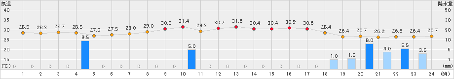 鏡原(>2021年06月21日)のアメダスグラフ