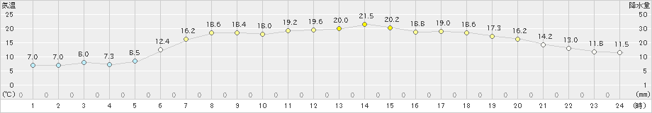 豊富(>2021年06月22日)のアメダスグラフ