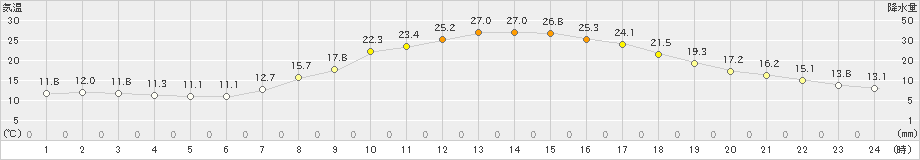 幌加内(>2021年06月22日)のアメダスグラフ