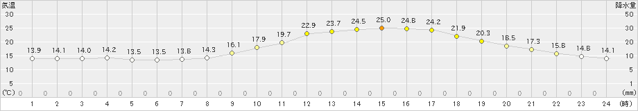 滝川(>2021年06月22日)のアメダスグラフ