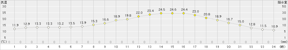 月形(>2021年06月22日)のアメダスグラフ