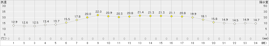 共和(>2021年06月22日)のアメダスグラフ