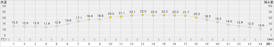 蘭越(>2021年06月22日)のアメダスグラフ