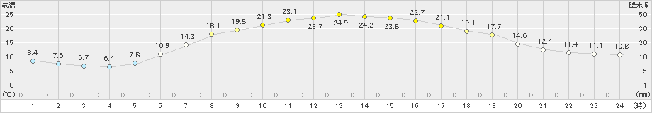 津別(>2021年06月22日)のアメダスグラフ