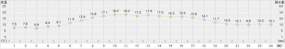 鶴丘(>2021年06月22日)のアメダスグラフ