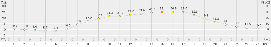 新得(>2021年06月22日)のアメダスグラフ