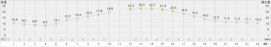 更別(>2021年06月22日)のアメダスグラフ