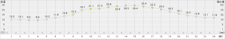 日高(>2021年06月22日)のアメダスグラフ