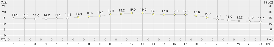 日高門別(>2021年06月22日)のアメダスグラフ