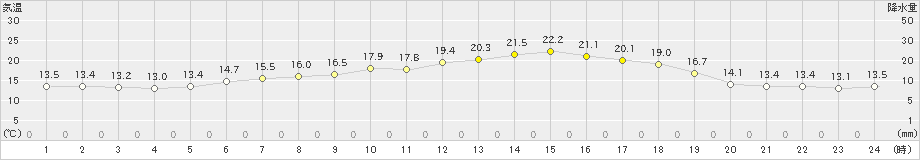 森(>2021年06月22日)のアメダスグラフ