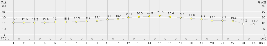 北斗(>2021年06月22日)のアメダスグラフ