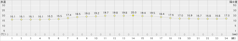 市浦(>2021年06月22日)のアメダスグラフ