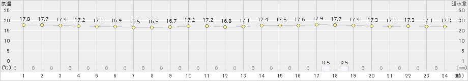 久慈(>2021年06月22日)のアメダスグラフ