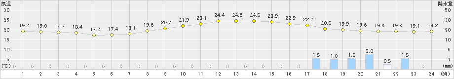 一関(>2021年06月22日)のアメダスグラフ