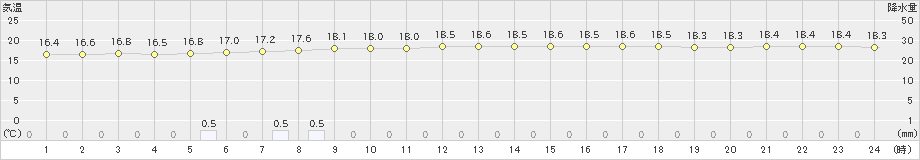 気仙沼(>2021年06月22日)のアメダスグラフ