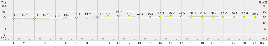 亘理(>2021年06月22日)のアメダスグラフ