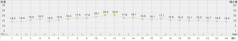 鷲倉(>2021年06月22日)のアメダスグラフ