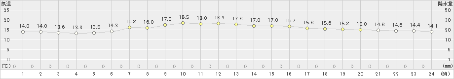 草津(>2021年06月22日)のアメダスグラフ