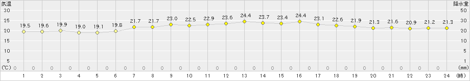 大島(>2021年06月22日)のアメダスグラフ