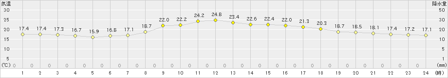 南木曽(>2021年06月22日)のアメダスグラフ