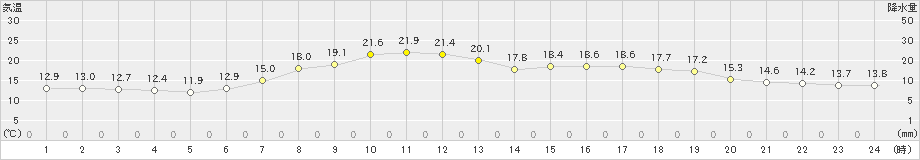 浪合(>2021年06月22日)のアメダスグラフ