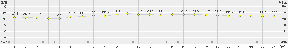 セントレア(>2021年06月22日)のアメダスグラフ