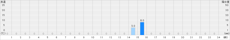 室谷(>2021年06月22日)のアメダスグラフ