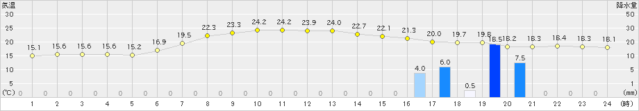 安塚(>2021年06月22日)のアメダスグラフ