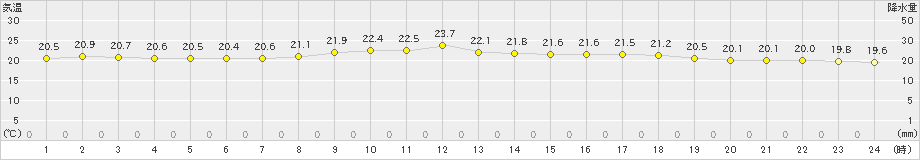 間人(>2021年06月22日)のアメダスグラフ