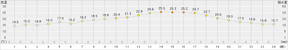 大朝(>2021年06月22日)のアメダスグラフ