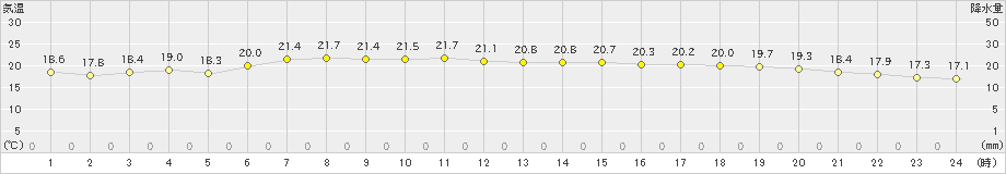 西郷岬(>2021年06月22日)のアメダスグラフ