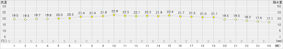 海士(>2021年06月22日)のアメダスグラフ