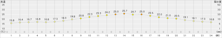 掛合(>2021年06月22日)のアメダスグラフ