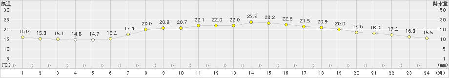 京上(>2021年06月22日)のアメダスグラフ