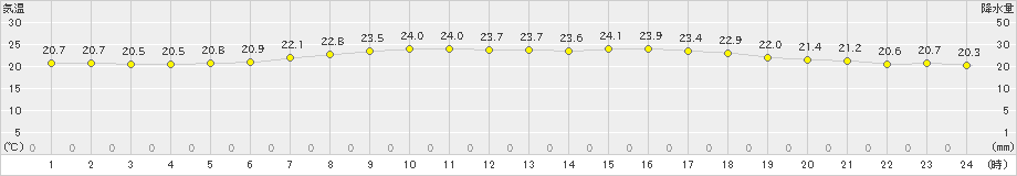 日和佐(>2021年06月22日)のアメダスグラフ