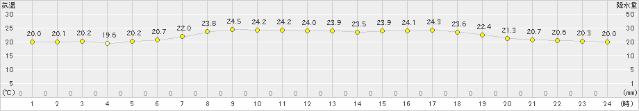海陽(>2021年06月22日)のアメダスグラフ