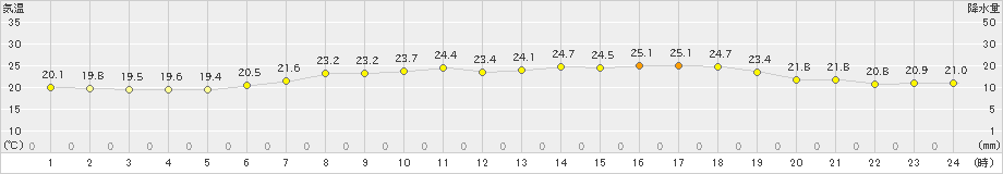 内海(>2021年06月22日)のアメダスグラフ