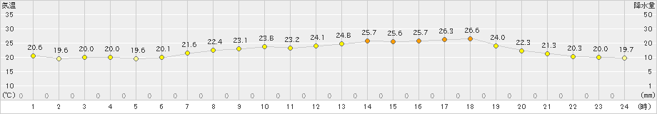 今治(>2021年06月22日)のアメダスグラフ