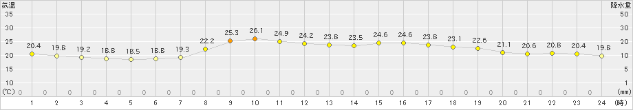 窪川(>2021年06月22日)のアメダスグラフ