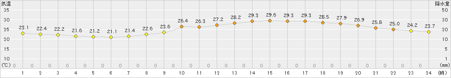 熊本(>2021年06月22日)のアメダスグラフ