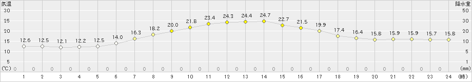 石狩(>2021年06月23日)のアメダスグラフ