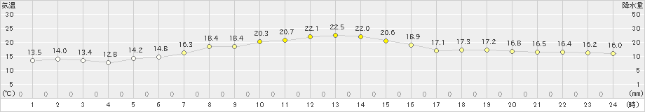 長沼(>2021年06月23日)のアメダスグラフ