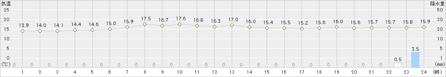 寿都(>2021年06月23日)のアメダスグラフ