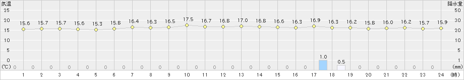 高松(>2021年06月23日)のアメダスグラフ