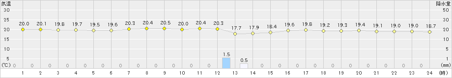 名取(>2021年06月23日)のアメダスグラフ