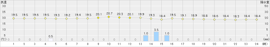 飛島(>2021年06月23日)のアメダスグラフ