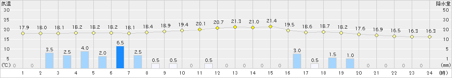 差首鍋(>2021年06月23日)のアメダスグラフ