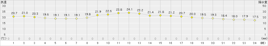 高畠(>2021年06月23日)のアメダスグラフ