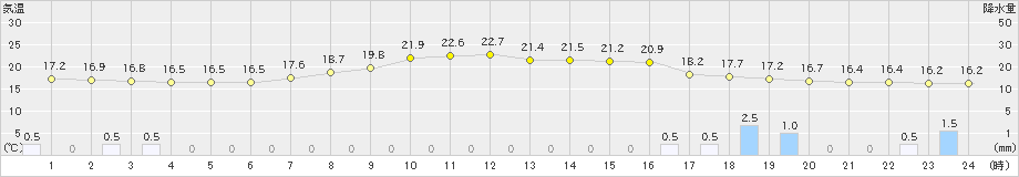 南郷(>2021年06月23日)のアメダスグラフ